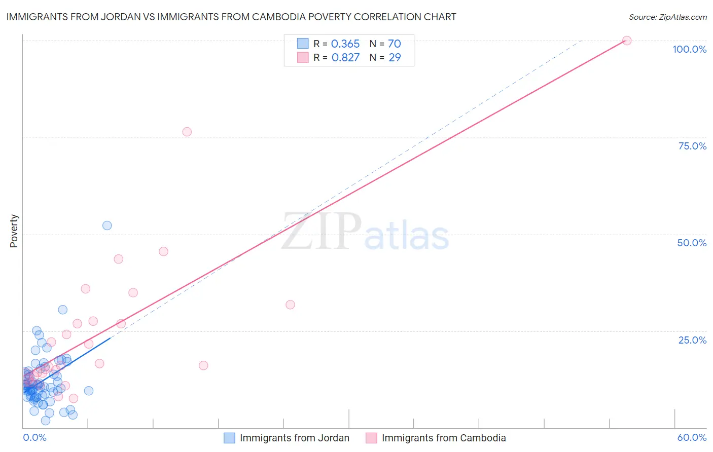 Immigrants from Jordan vs Immigrants from Cambodia Poverty