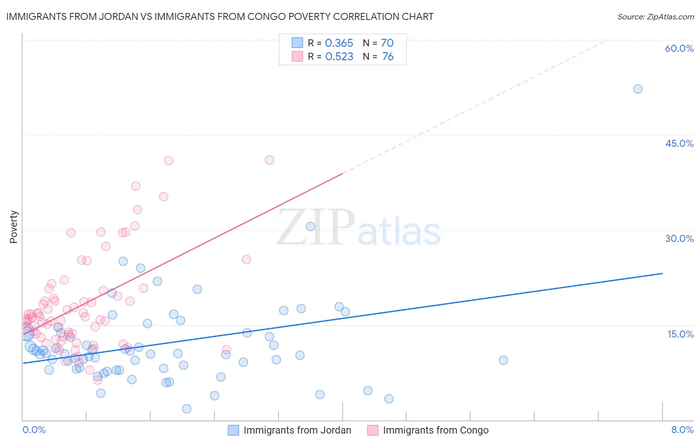 Immigrants from Jordan vs Immigrants from Congo Poverty