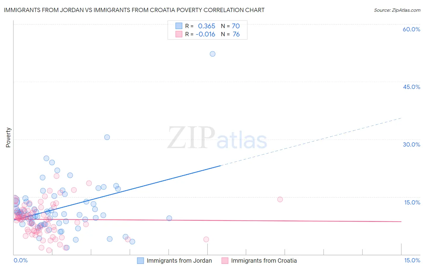Immigrants from Jordan vs Immigrants from Croatia Poverty