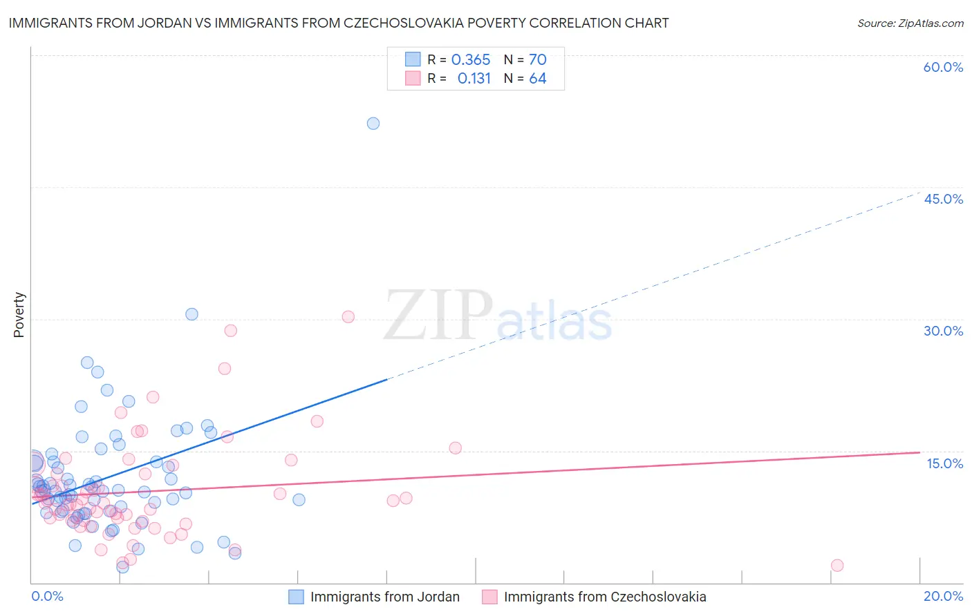 Immigrants from Jordan vs Immigrants from Czechoslovakia Poverty