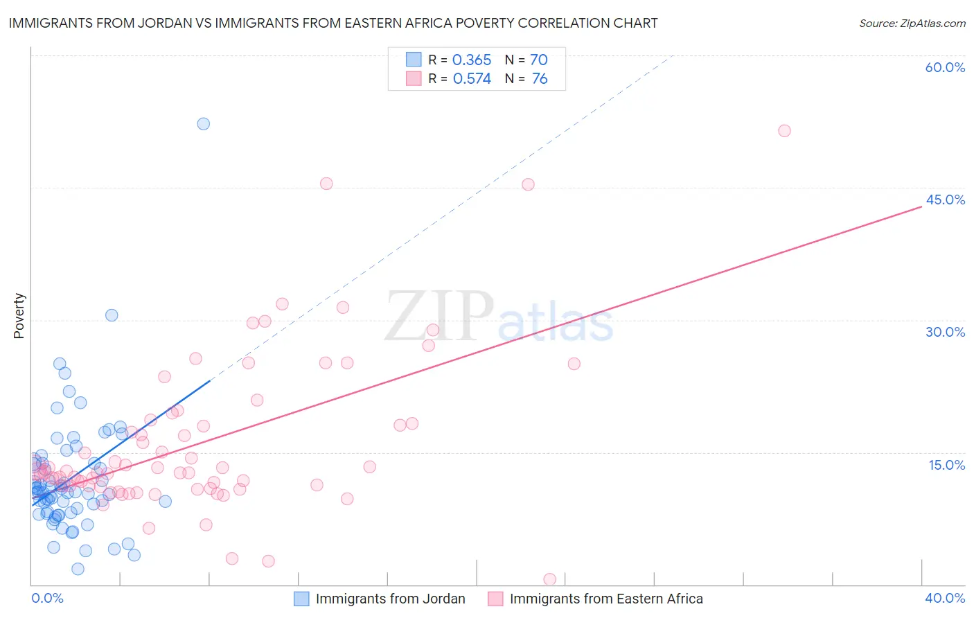 Immigrants from Jordan vs Immigrants from Eastern Africa Poverty