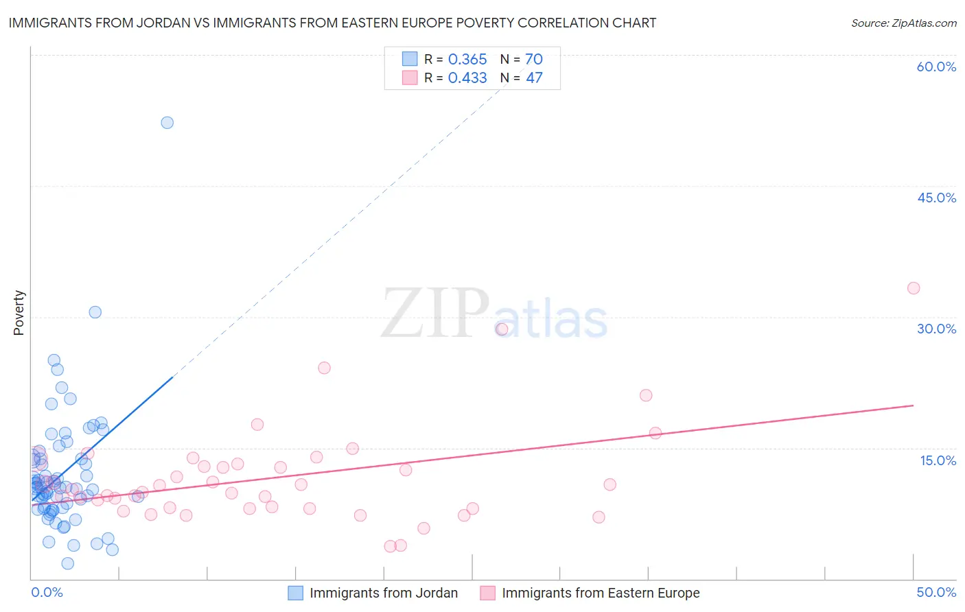 Immigrants from Jordan vs Immigrants from Eastern Europe Poverty