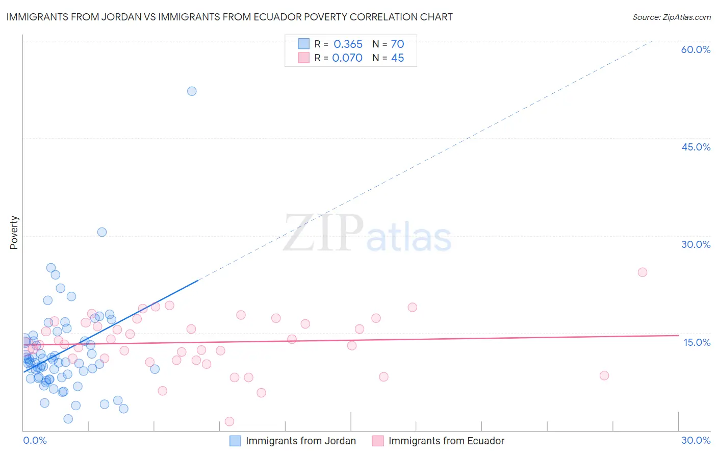 Immigrants from Jordan vs Immigrants from Ecuador Poverty