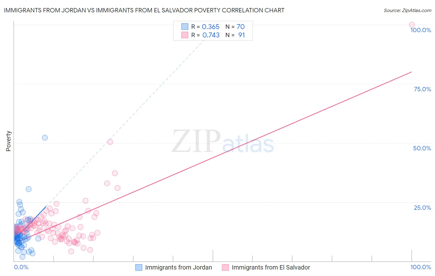 Immigrants from Jordan vs Immigrants from El Salvador Poverty