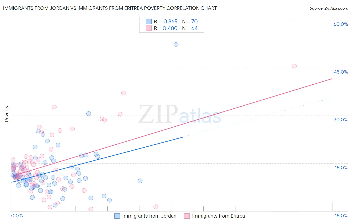 Immigrants from Jordan vs Immigrants from Eritrea Poverty
