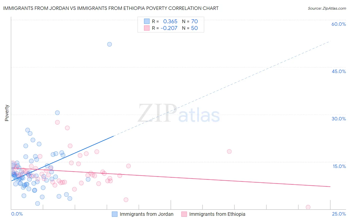 Immigrants from Jordan vs Immigrants from Ethiopia Poverty