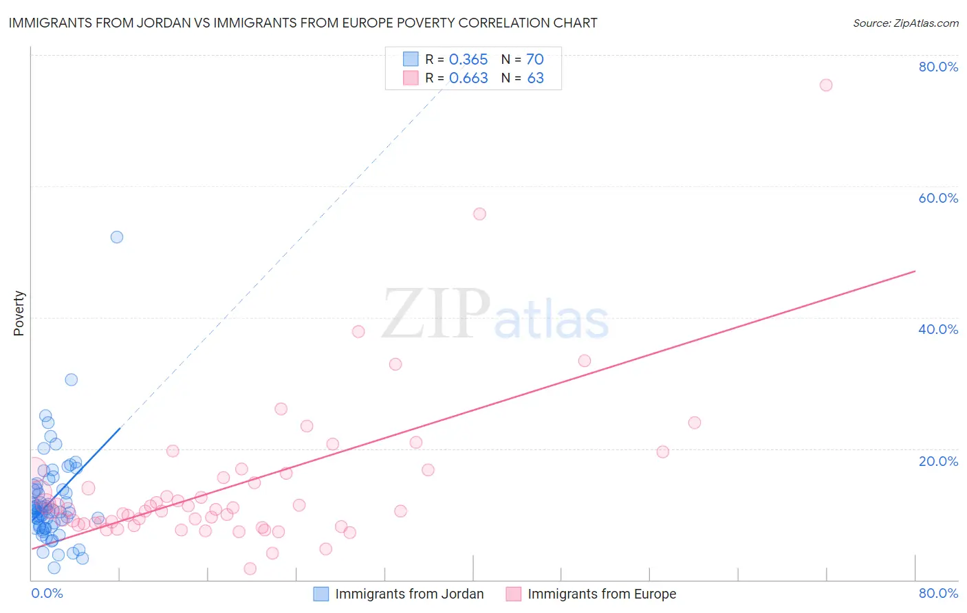 Immigrants from Jordan vs Immigrants from Europe Poverty