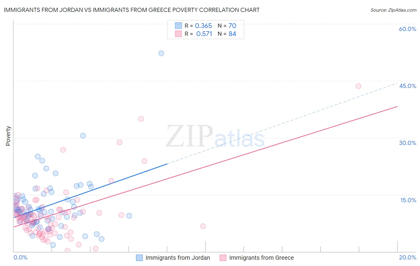 Immigrants from Jordan vs Immigrants from Greece Poverty