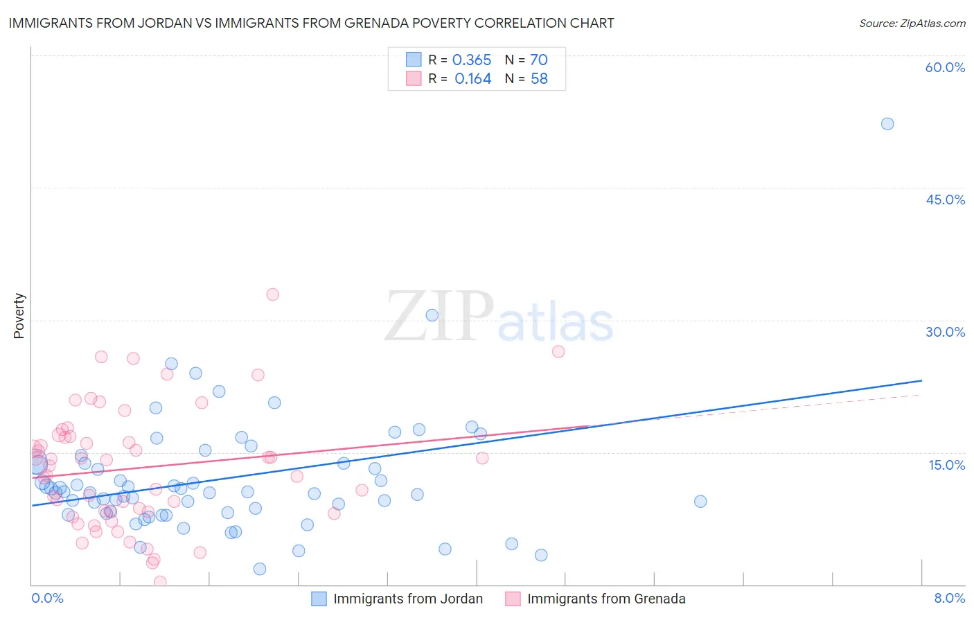 Immigrants from Jordan vs Immigrants from Grenada Poverty