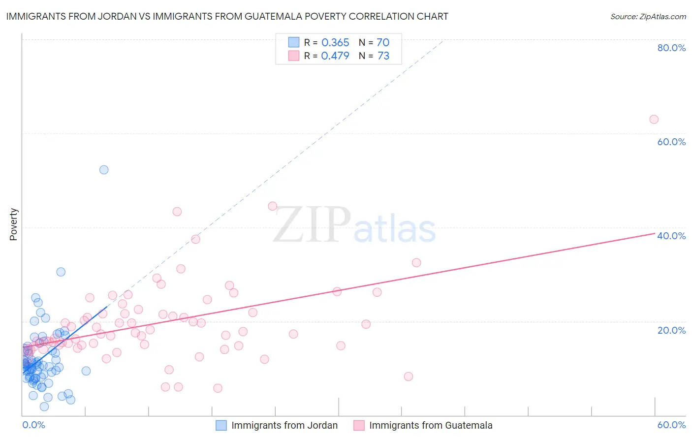 Immigrants from Jordan vs Immigrants from Guatemala Poverty