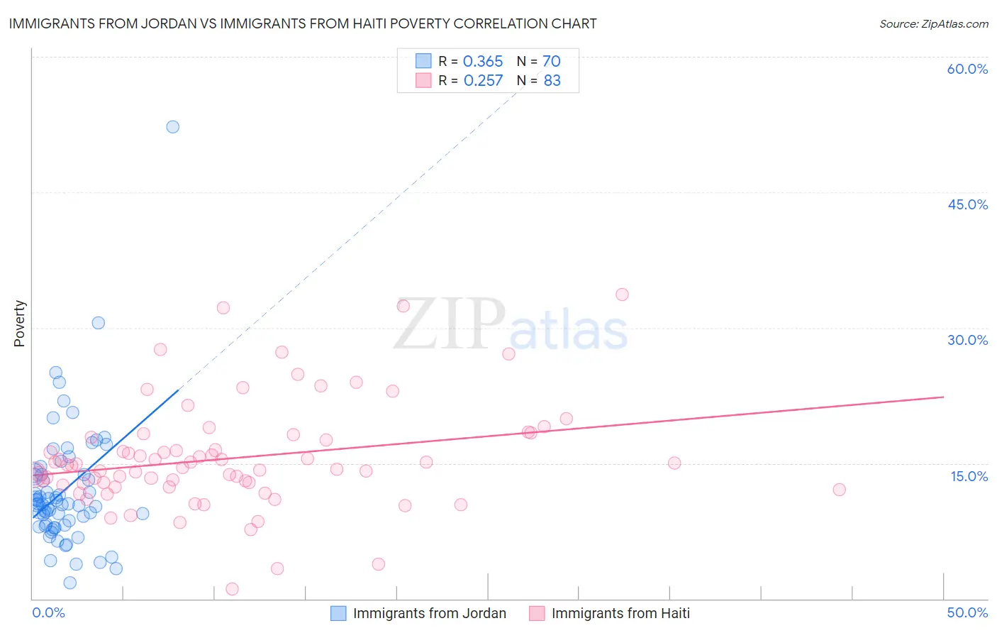 Immigrants from Jordan vs Immigrants from Haiti Poverty