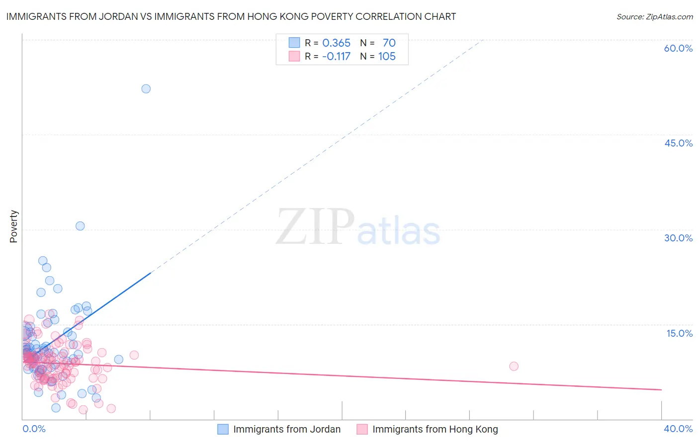Immigrants from Jordan vs Immigrants from Hong Kong Poverty
