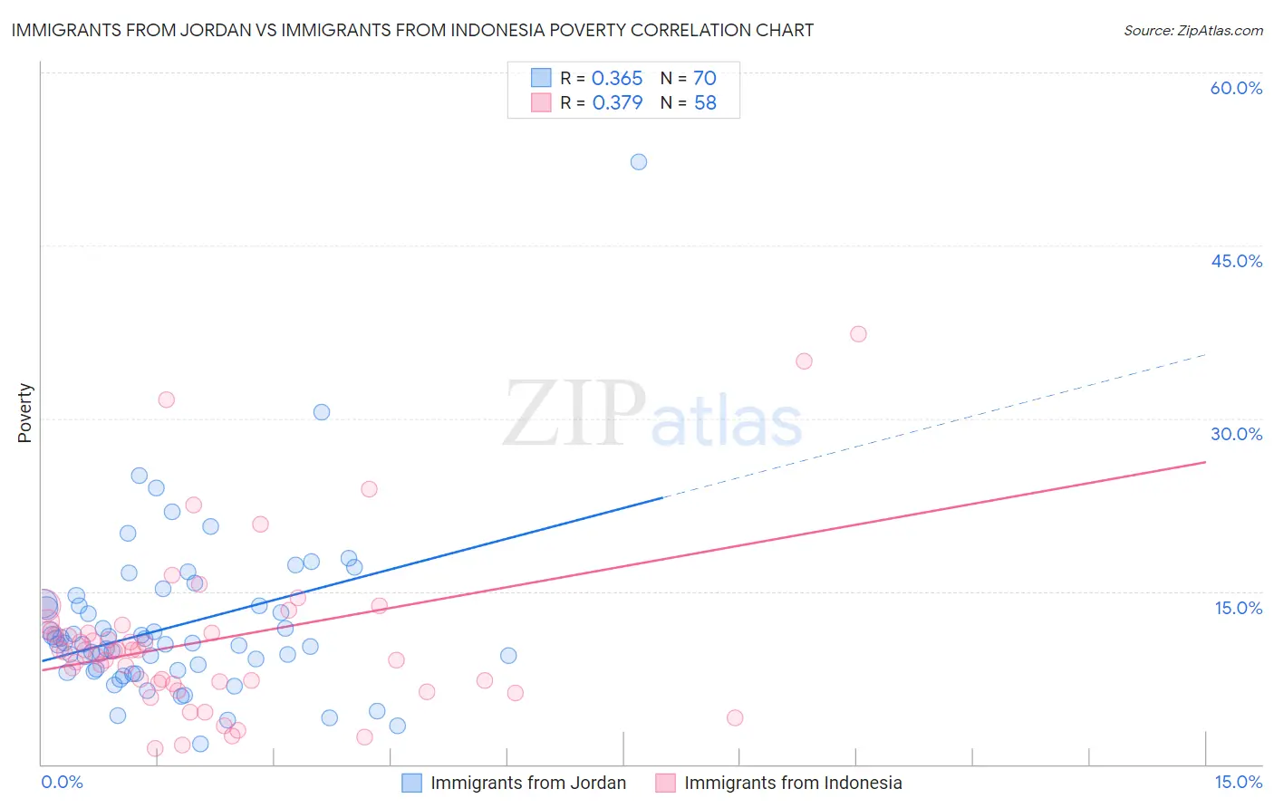 Immigrants from Jordan vs Immigrants from Indonesia Poverty