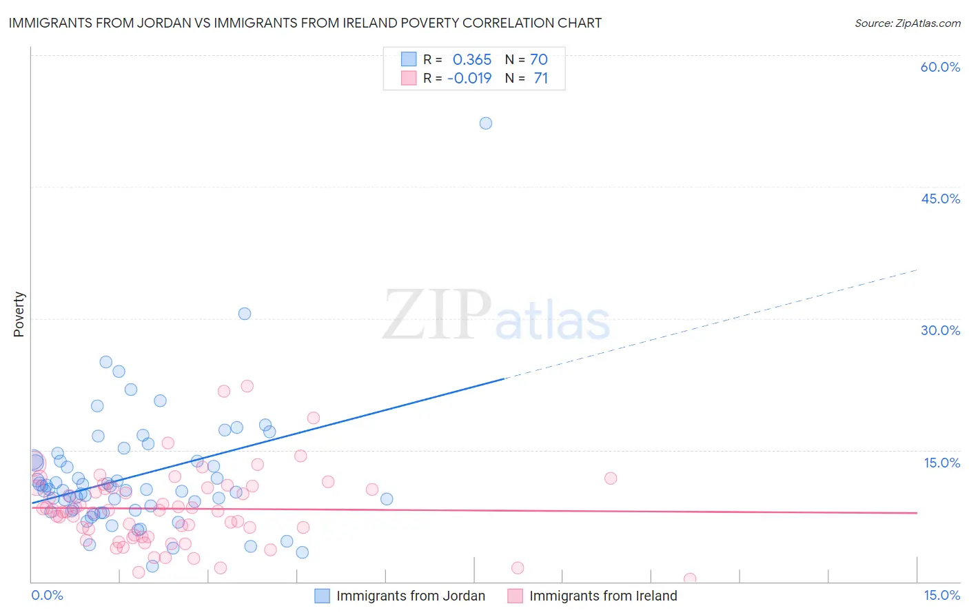 Immigrants from Jordan vs Immigrants from Ireland Poverty
