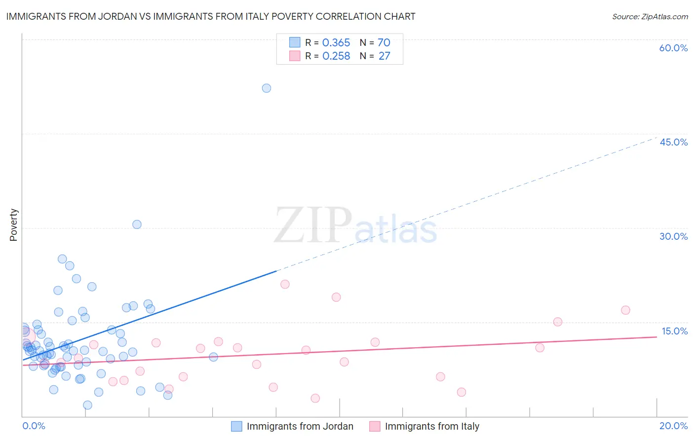 Immigrants from Jordan vs Immigrants from Italy Poverty