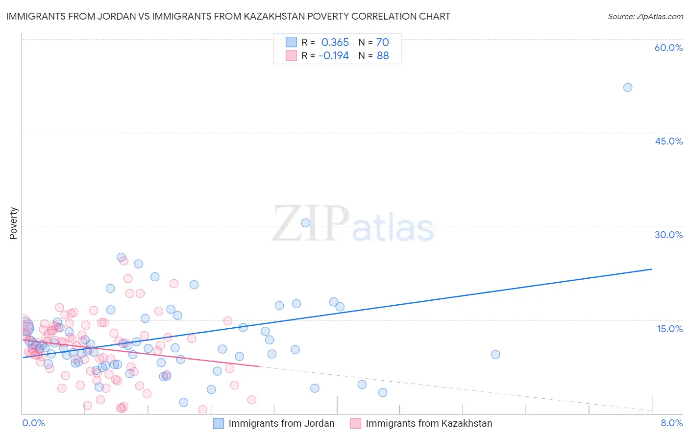 Immigrants from Jordan vs Immigrants from Kazakhstan Poverty
