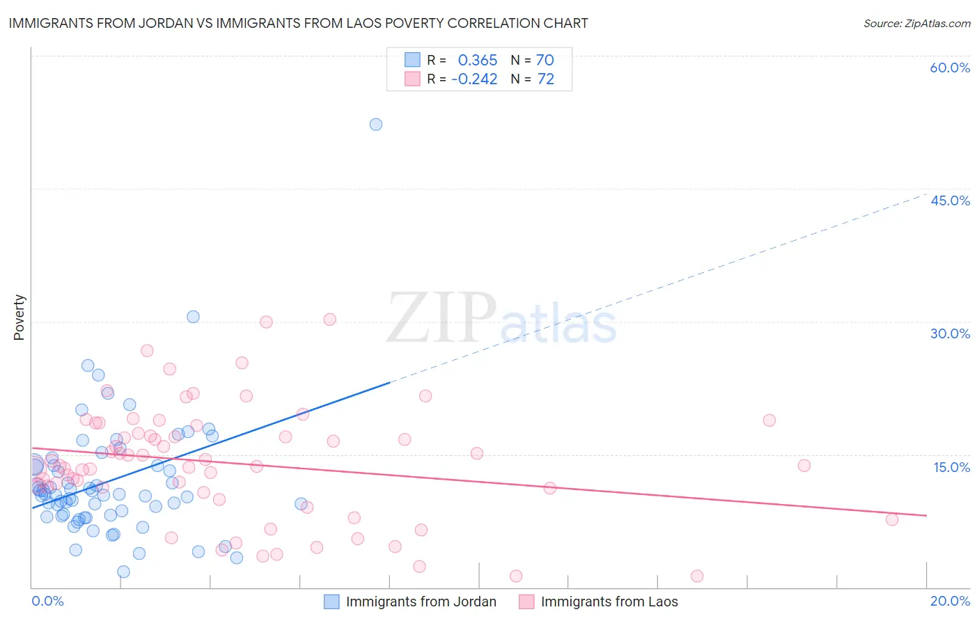 Immigrants from Jordan vs Immigrants from Laos Poverty