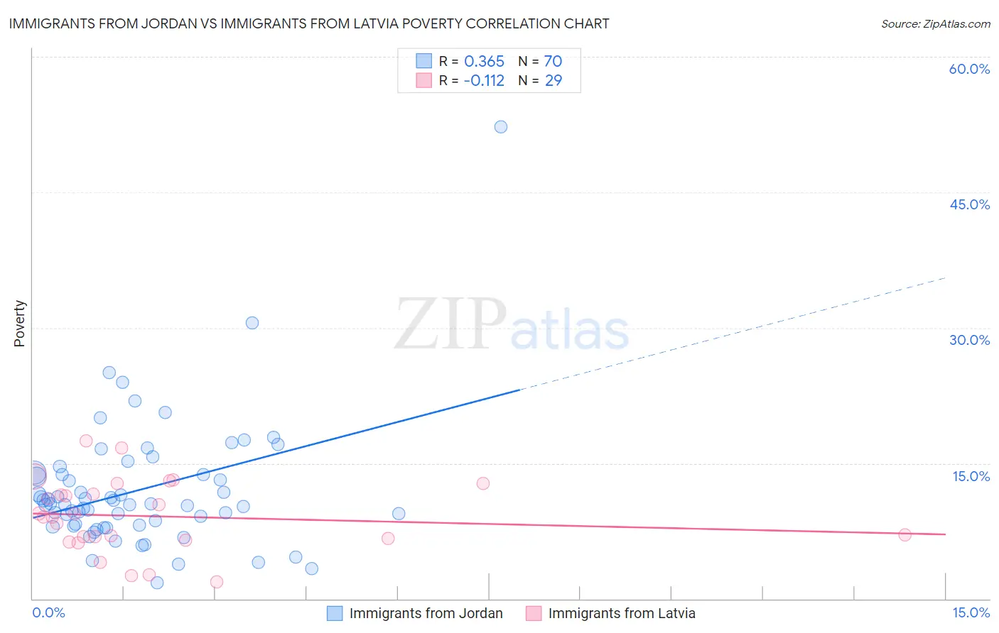 Immigrants from Jordan vs Immigrants from Latvia Poverty
