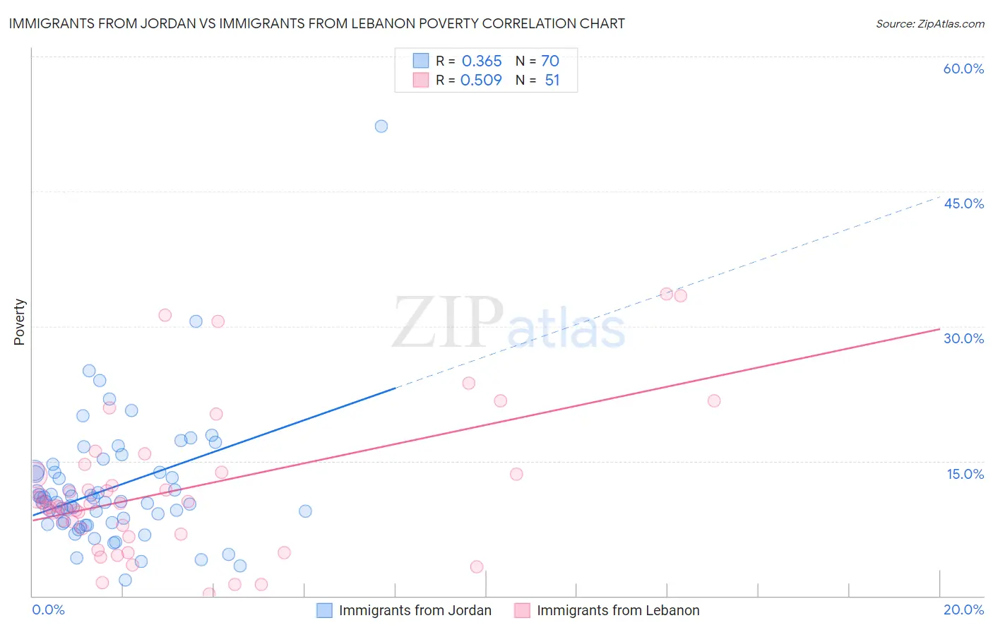 Immigrants from Jordan vs Immigrants from Lebanon Poverty