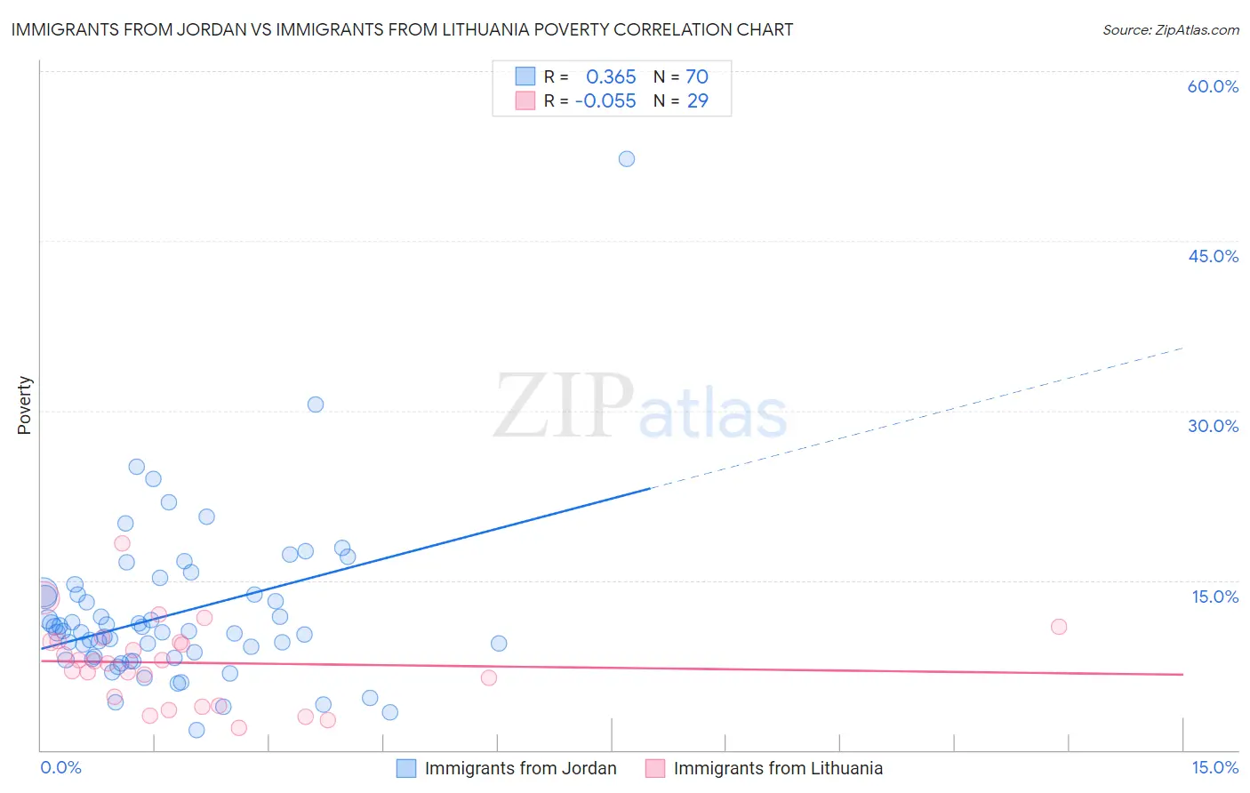 Immigrants from Jordan vs Immigrants from Lithuania Poverty