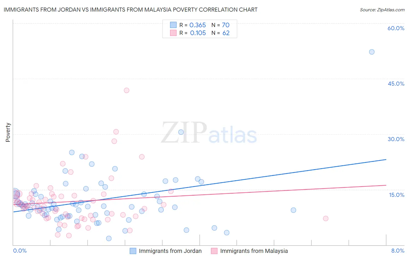 Immigrants from Jordan vs Immigrants from Malaysia Poverty