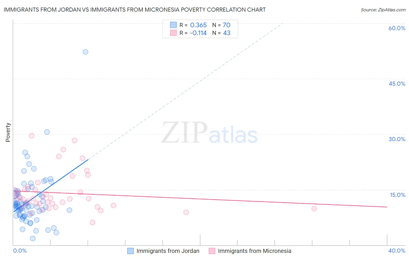 Immigrants from Jordan vs Immigrants from Micronesia Poverty