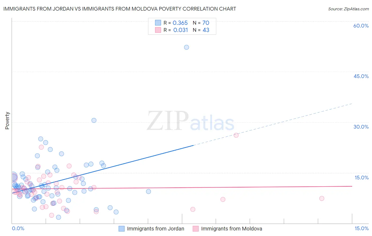 Immigrants from Jordan vs Immigrants from Moldova Poverty