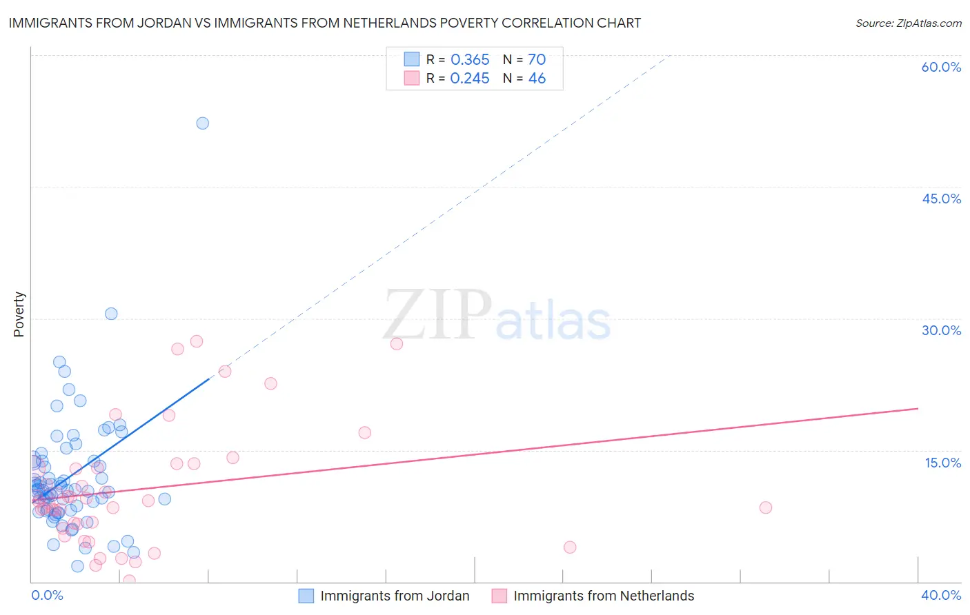 Immigrants from Jordan vs Immigrants from Netherlands Poverty