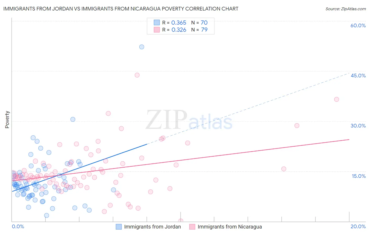 Immigrants from Jordan vs Immigrants from Nicaragua Poverty