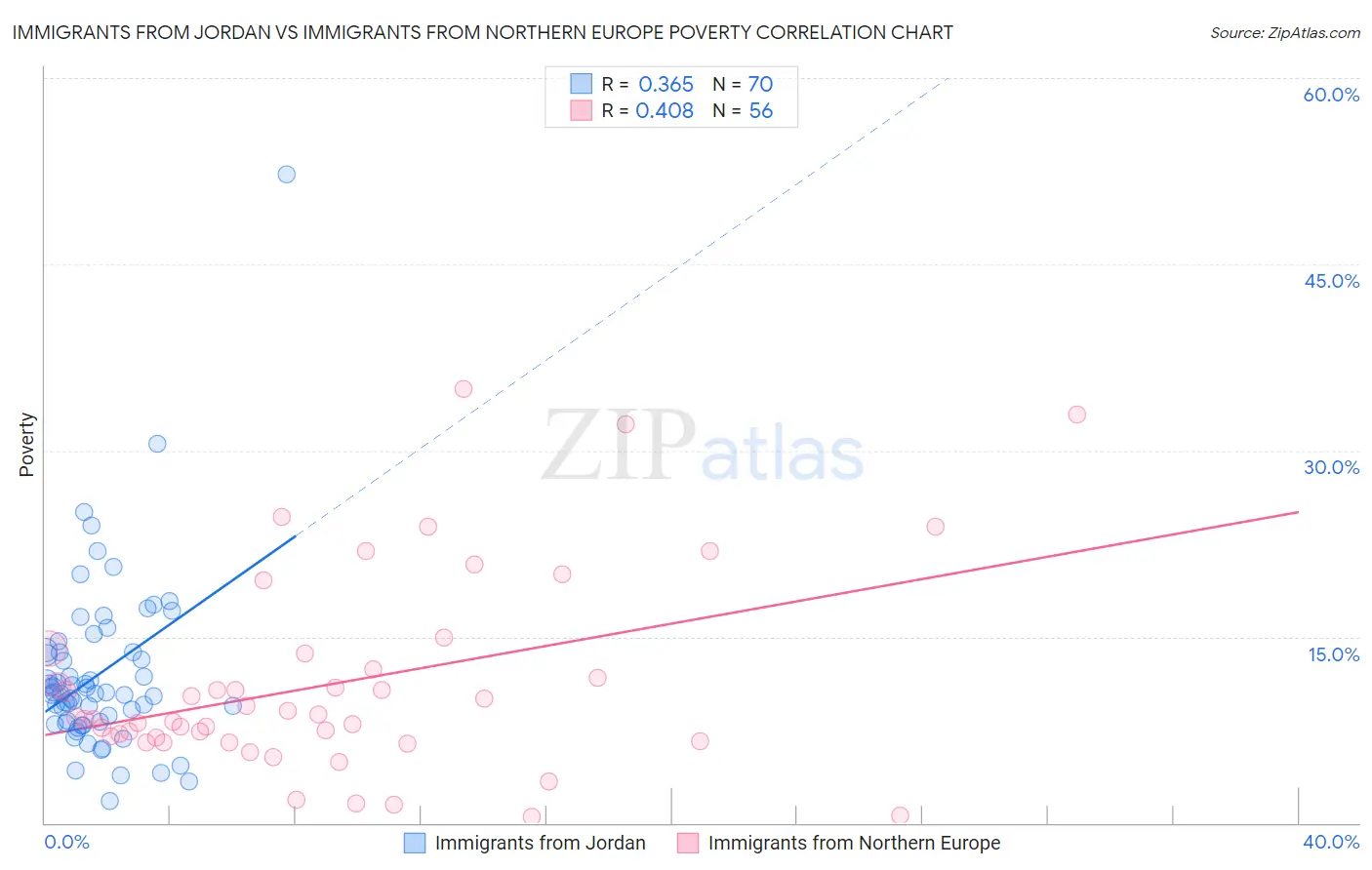 Immigrants from Jordan vs Immigrants from Northern Europe Poverty