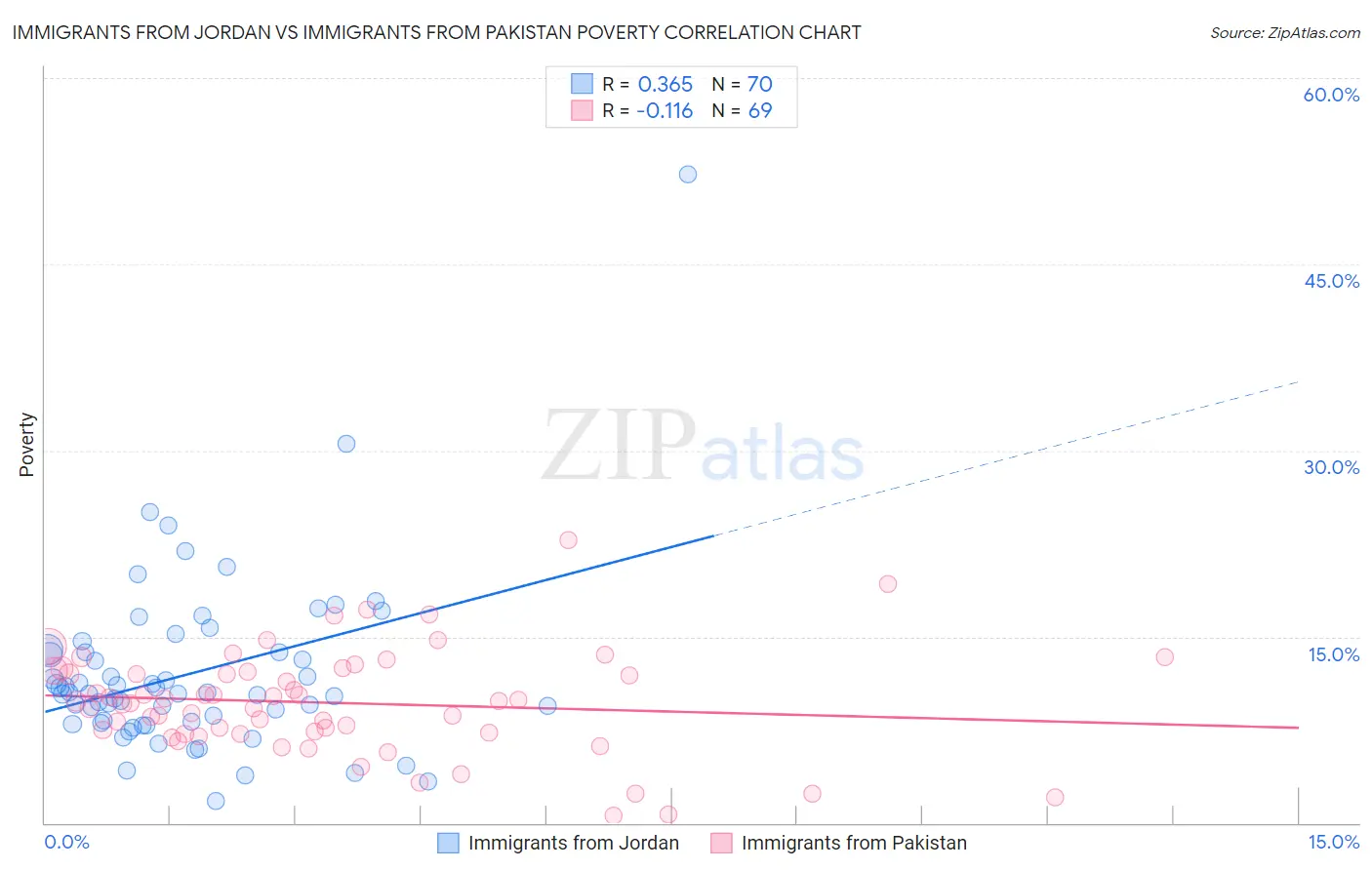 Immigrants from Jordan vs Immigrants from Pakistan Poverty