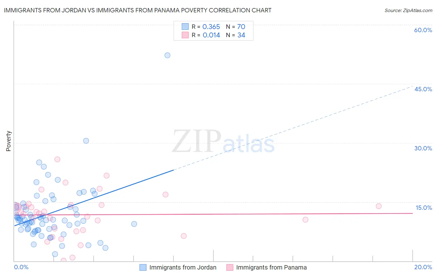 Immigrants from Jordan vs Immigrants from Panama Poverty