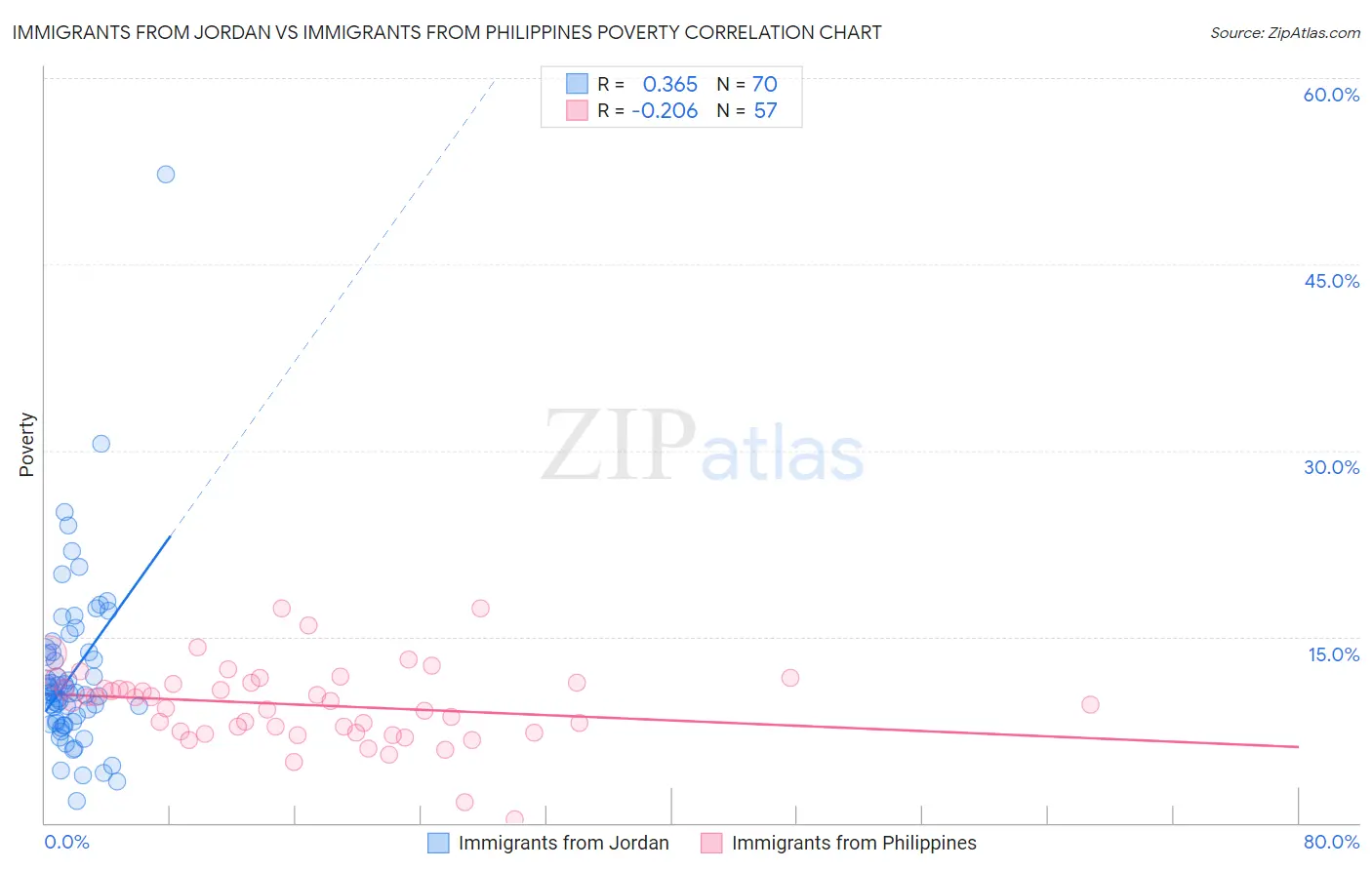 Immigrants from Jordan vs Immigrants from Philippines Poverty