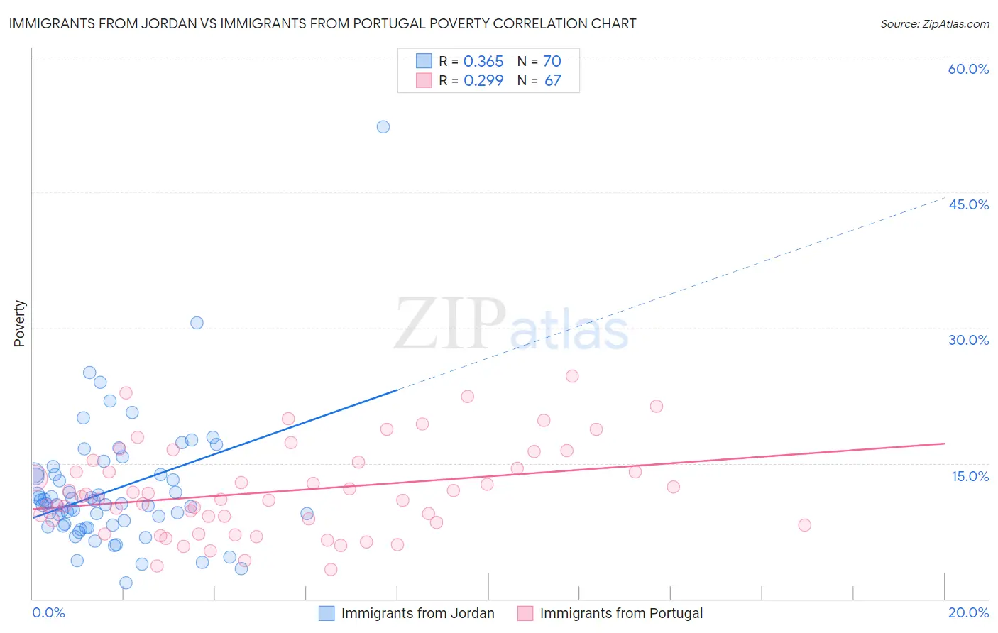 Immigrants from Jordan vs Immigrants from Portugal Poverty