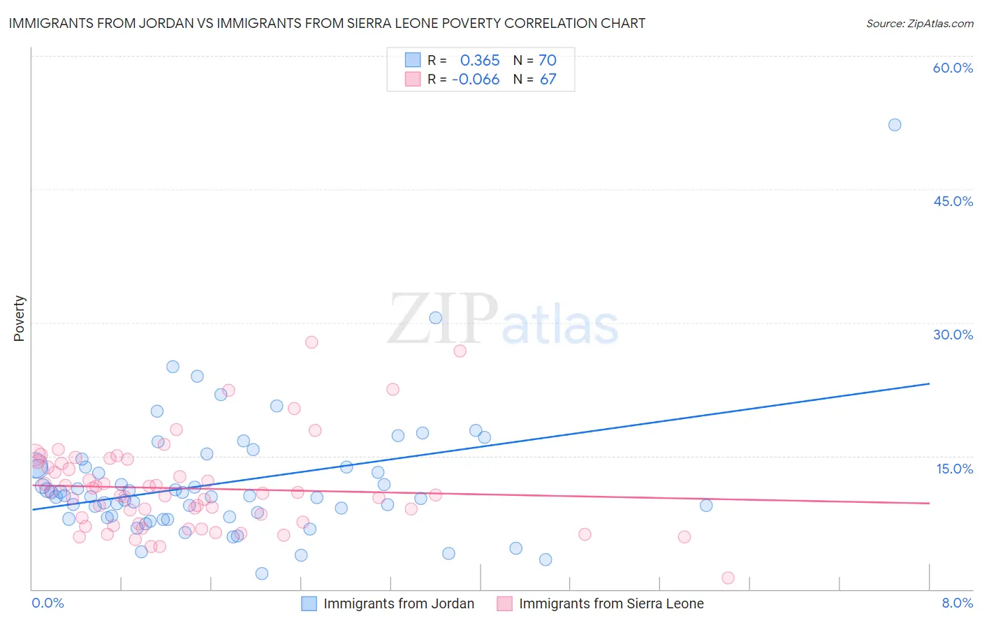 Immigrants from Jordan vs Immigrants from Sierra Leone Poverty