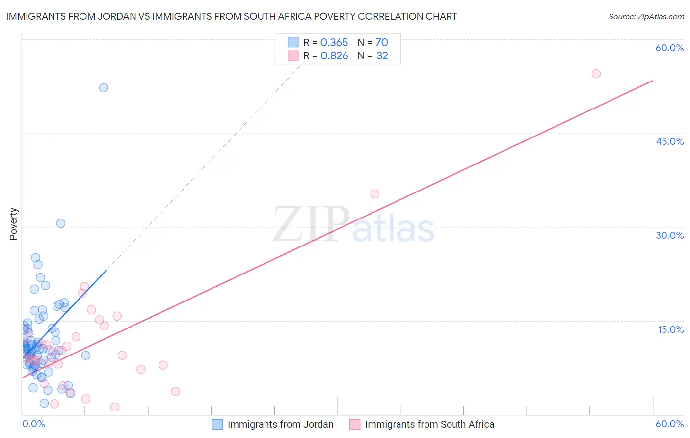 Immigrants from Jordan vs Immigrants from South Africa Poverty
