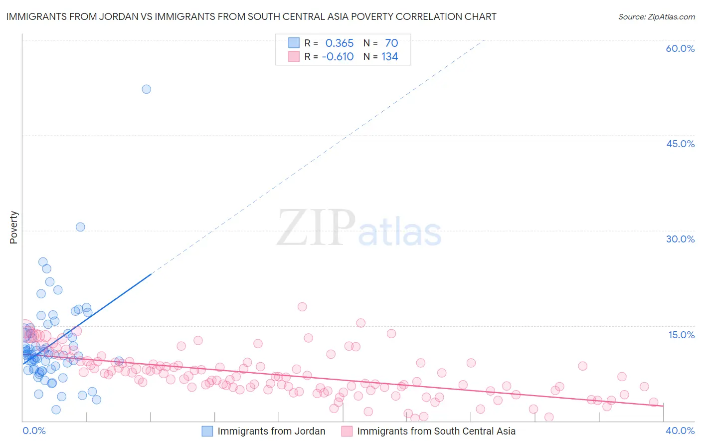 Immigrants from Jordan vs Immigrants from South Central Asia Poverty