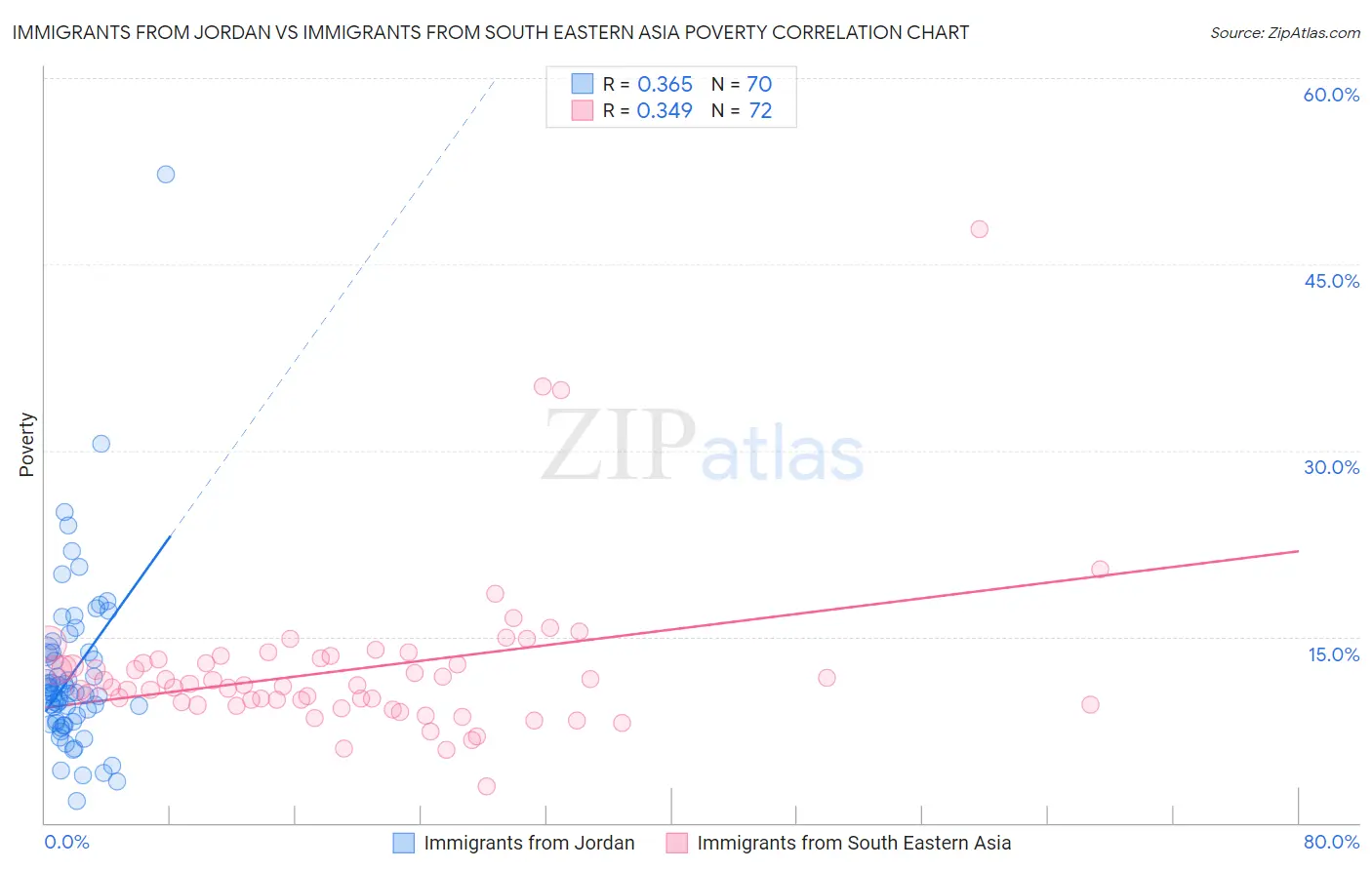 Immigrants from Jordan vs Immigrants from South Eastern Asia Poverty