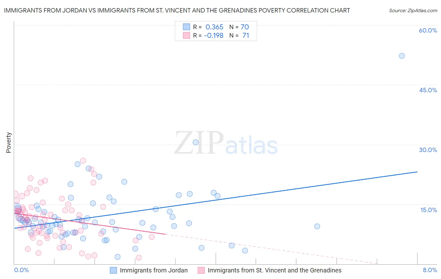 Immigrants from Jordan vs Immigrants from St. Vincent and the Grenadines Poverty