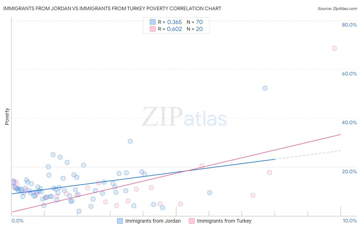 Immigrants from Jordan vs Immigrants from Turkey Poverty