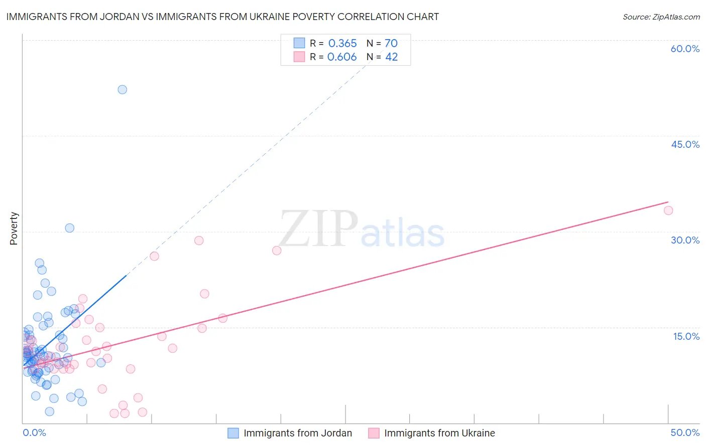 Immigrants from Jordan vs Immigrants from Ukraine Poverty