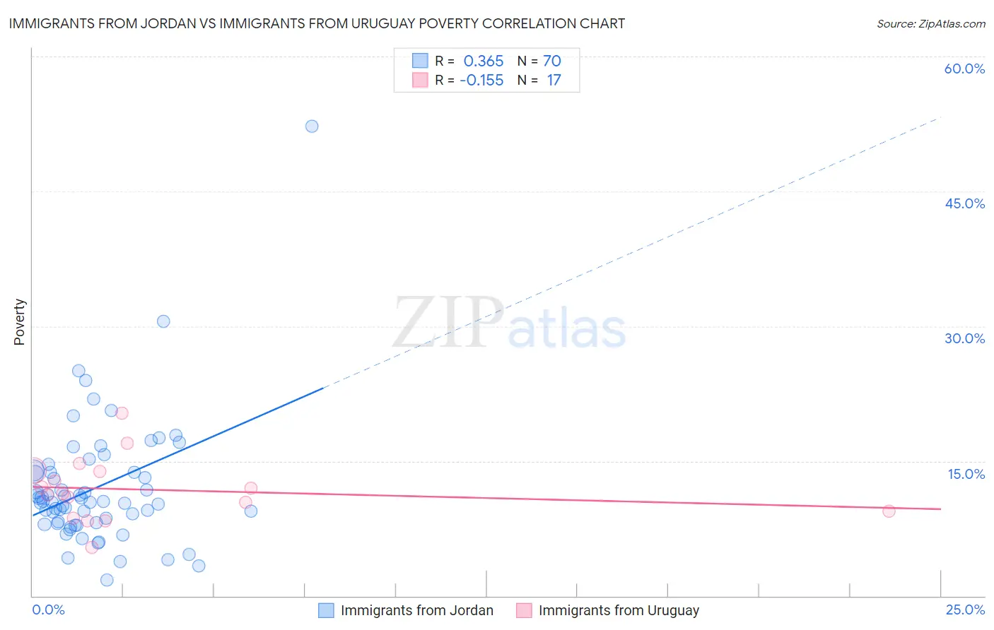Immigrants from Jordan vs Immigrants from Uruguay Poverty