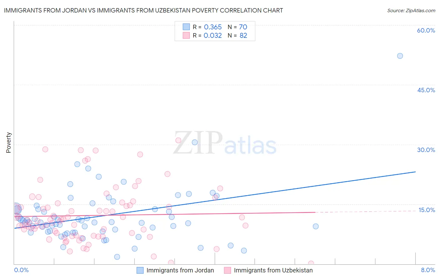 Immigrants from Jordan vs Immigrants from Uzbekistan Poverty