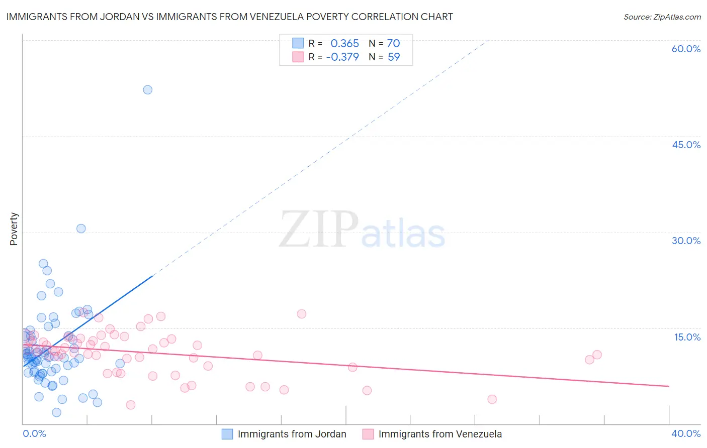 Immigrants from Jordan vs Immigrants from Venezuela Poverty