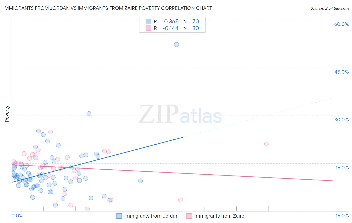 Immigrants from Jordan vs Immigrants from Zaire Poverty
