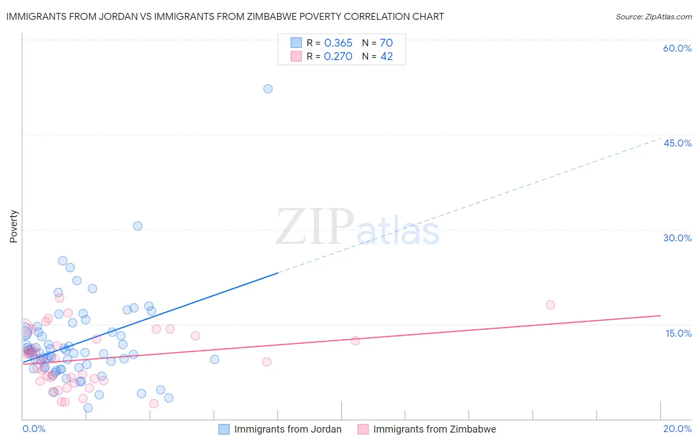 Immigrants from Jordan vs Immigrants from Zimbabwe Poverty