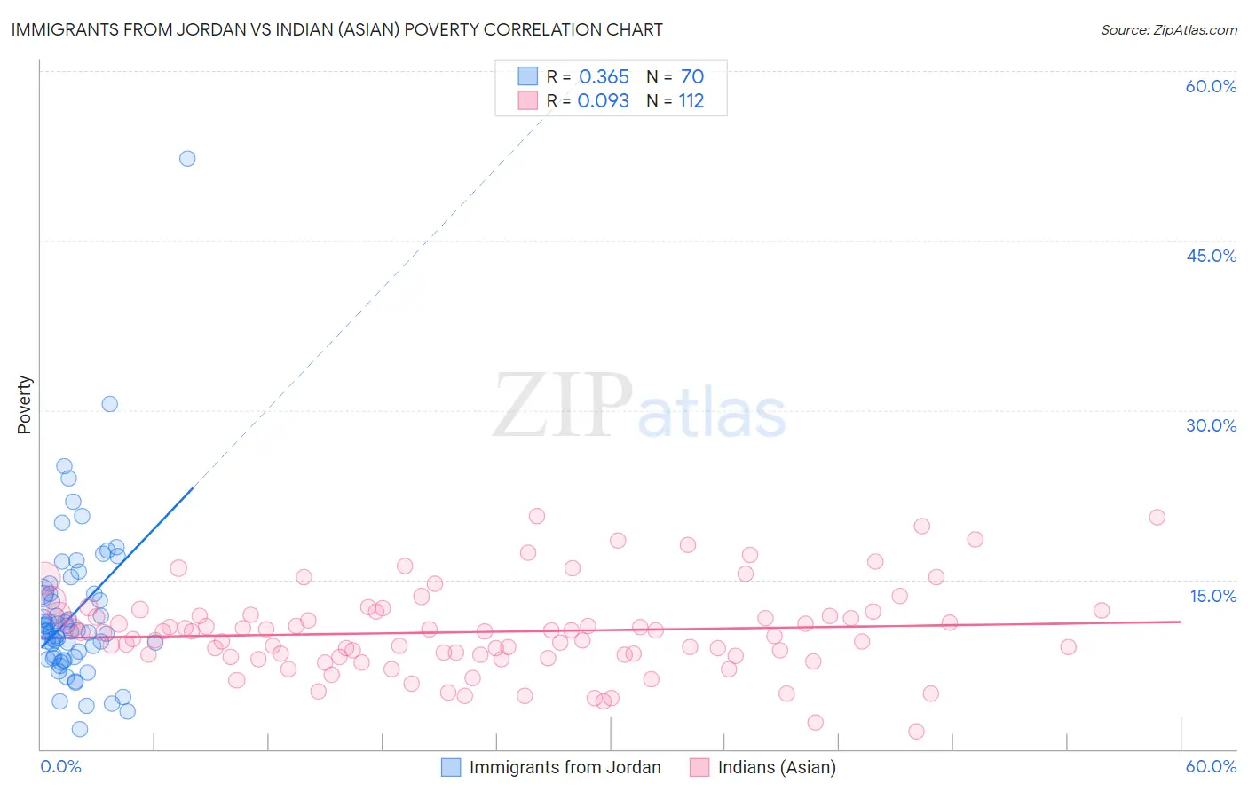 Immigrants from Jordan vs Indian (Asian) Poverty