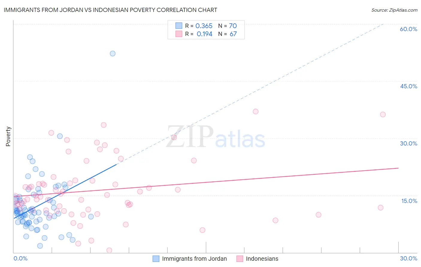 Immigrants from Jordan vs Indonesian Poverty