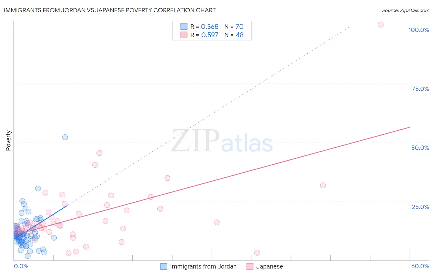 Immigrants from Jordan vs Japanese Poverty
