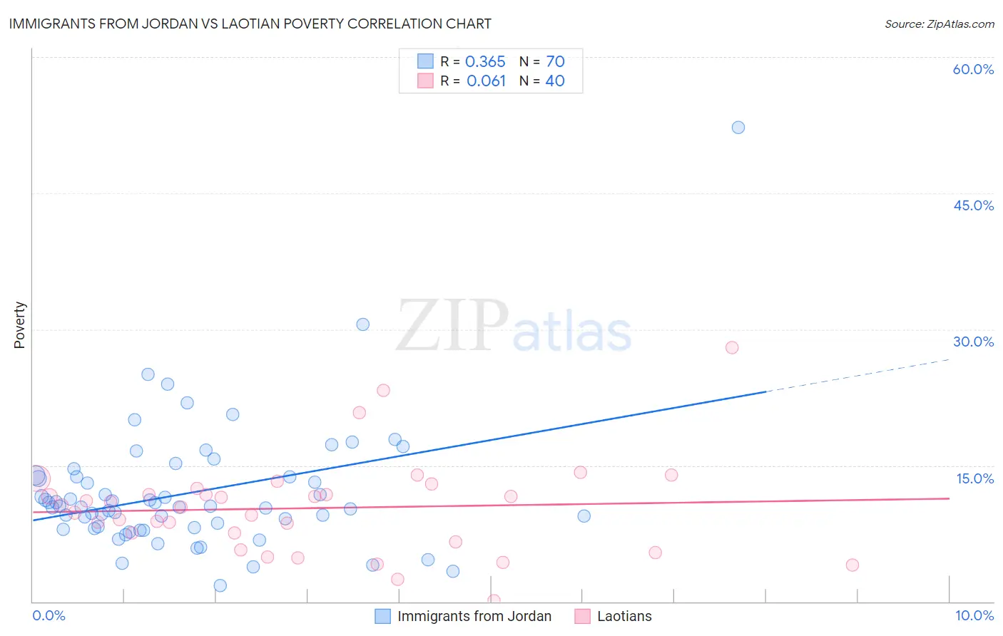 Immigrants from Jordan vs Laotian Poverty